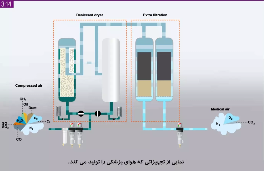 کاربرد هوای فشرده جهت مصارف پزشکی - 1